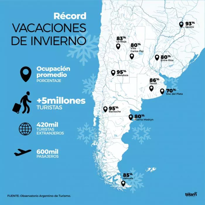 vacaciones-record-2022